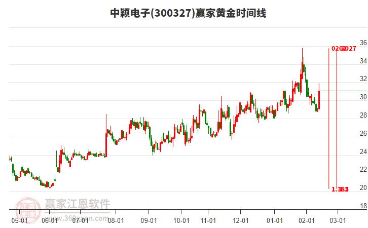 300327中穎電子黃金時間周期線工具 300327中穎電子黃金時間周期線工具