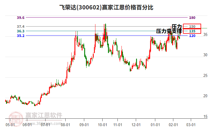 300602飛榮達(dá)江恩價(jià)格百分比工具 300602飛榮達(dá)江恩價(jià)格百分比工具