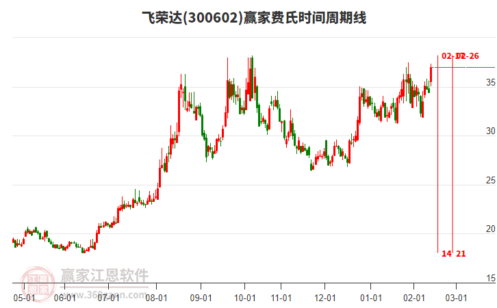 300602飛榮達(dá)費(fèi)氏時(shí)間周期線工具 300602飛榮達(dá)費(fèi)氏時(shí)間周期線工具