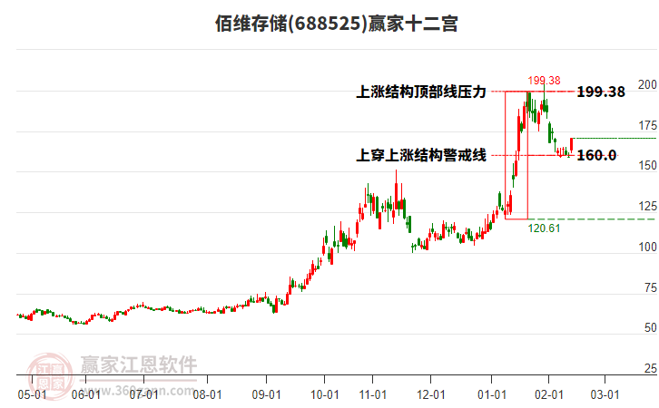 688525佰維存儲贏家十二宮工具 688525佰維存儲贏家十二宮工具