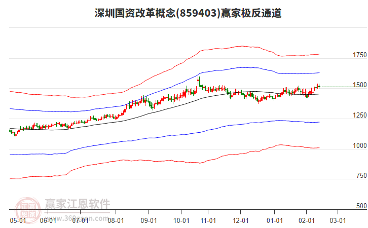 859403深圳國資改革贏家極反通道工具