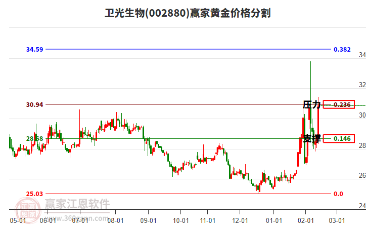 002880衛(wèi)光生物黃金價格分割工具