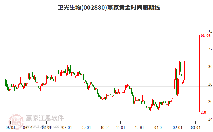 002880衛(wèi)光生物黃金時間周期線工具