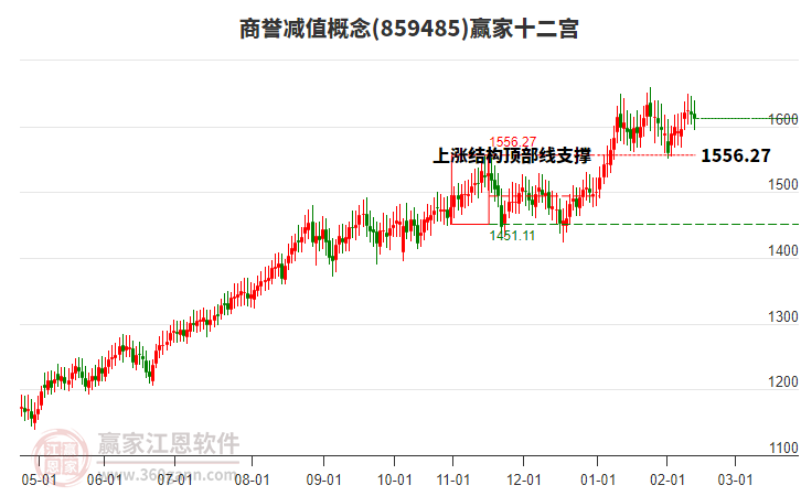 859485商譽減值贏家十二宮工具