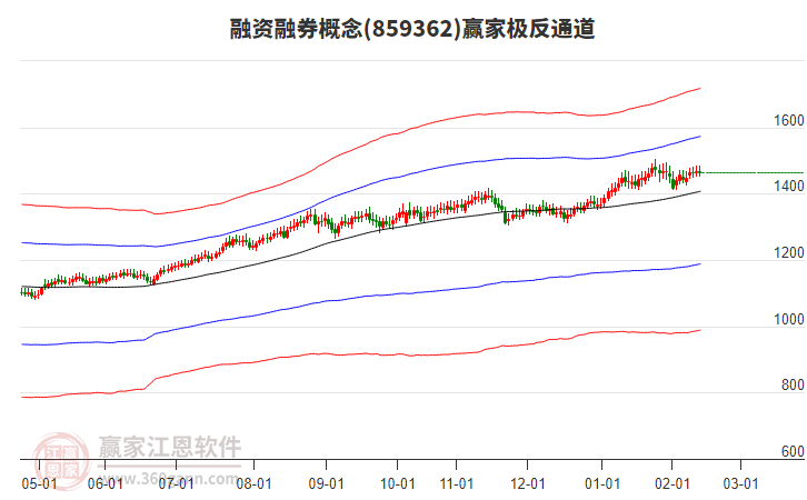 859362融資融券贏家極反通道工具