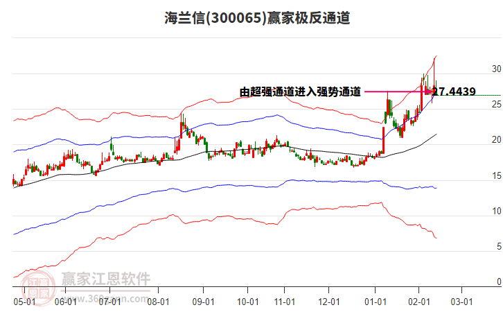 300065海蘭信贏家極反通道工具