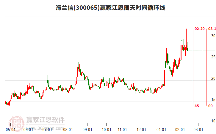 今天海蘭信300065小幅下跌5.01%，近10日漲幅12.29%