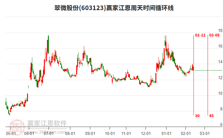 今日翠微股份(603123)跌幅5.04%，目前處于多頭趨勢