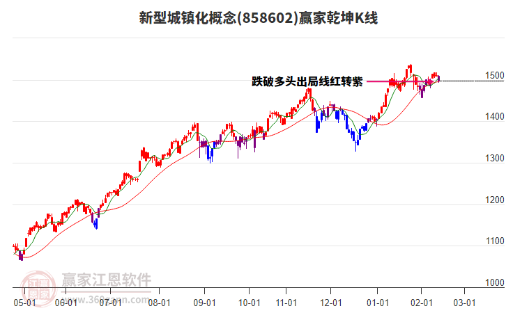 858602新型城鎮(zhèn)化贏家乾坤K線工具 858602新型城鎮(zhèn)化贏家乾坤K線工具