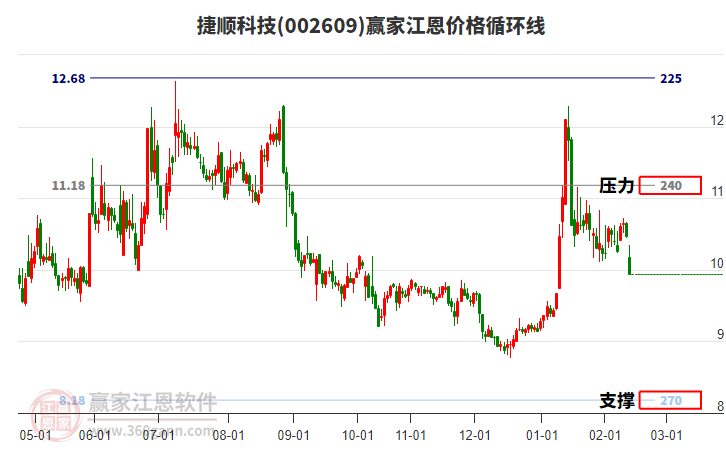 002609捷順科技江恩價(jià)格循環(huán)線工具 002609捷順科技江恩價(jià)格循環(huán)線工具