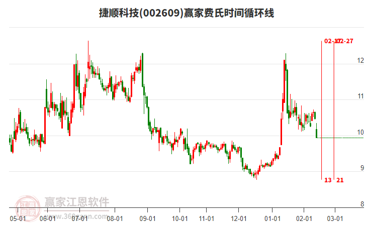 當(dāng)天捷順科技002609以上影小陰線K線收盤，費(fèi)氏時(shí)間循環(huán)線顯示近期時(shí)間窗2月17日