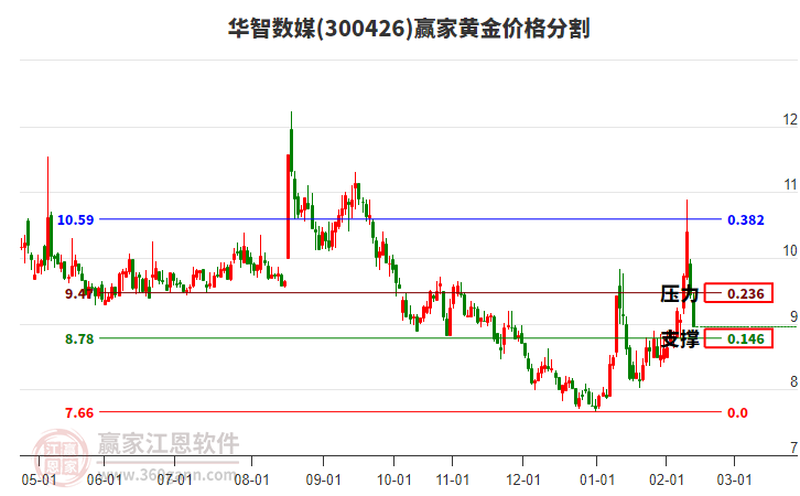 300426華智數(shù)媒黃金價(jià)格分割工具