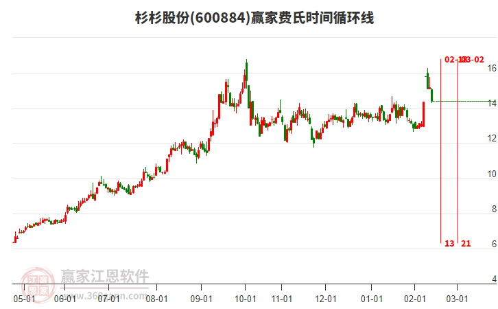2月12日600884杉杉股份以穿頭破腳中陰線K線收盤，受贏家十二宮上漲結(jié)構(gòu)警戒線支撐