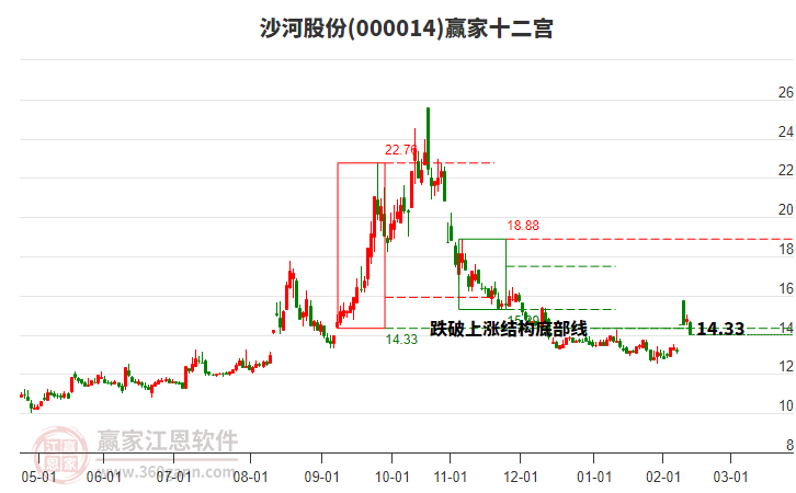 000014沙河股份贏家十二宮工具