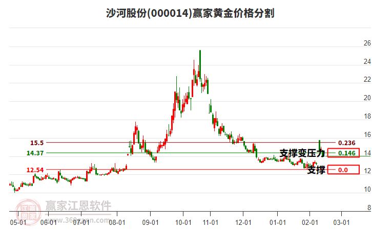 000014沙河股份黃金價(jià)格分割工具