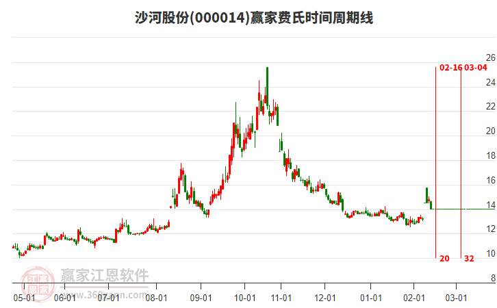 000014沙河股份費(fèi)氏時(shí)間周期線工具