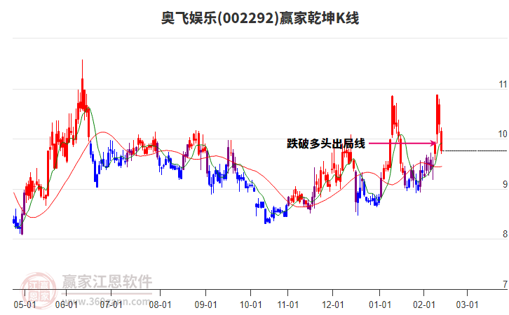 002292奧飛娛樂贏家乾坤K線工具