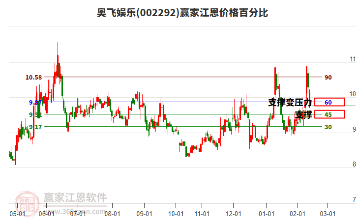 002292奧飛娛樂江恩價(jià)格百分比工具