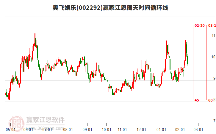 當(dāng)天奧飛娛樂跌幅5.15%，江恩周天時(shí)間循環(huán)線顯示近期時(shí)間窗2月20日