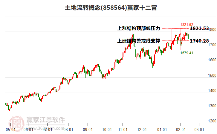 858564土地流轉(zhuǎn)贏家十二宮工具