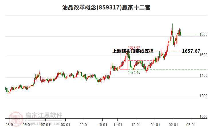 859317油品改革贏家十二宮工具