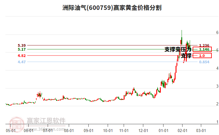 600759洲際油氣黃金價格分割工具