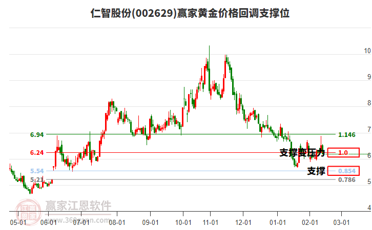 002629仁智股份黃金價(jià)格回調(diào)支撐位工具