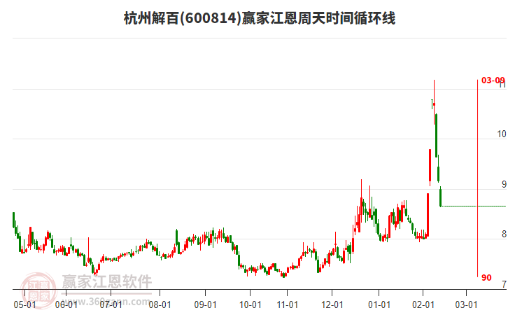 杭州解百600814當(dāng)天跌幅5.46%，近60日漲幅11.89%