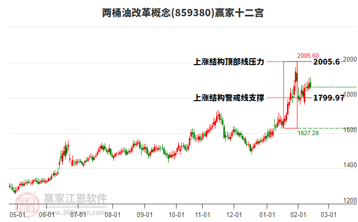 859380兩桶油改革贏家十二宮工具