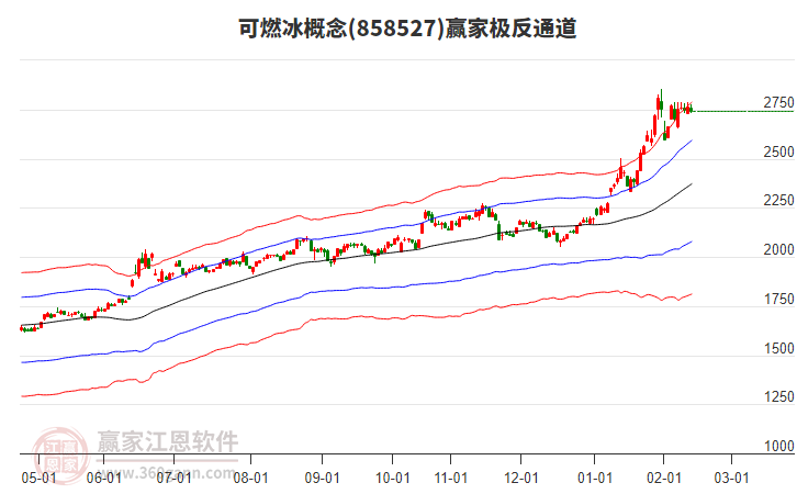 858527可燃冰贏家極反通道工具