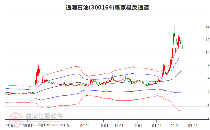 300164通源石油贏家極反通道工具