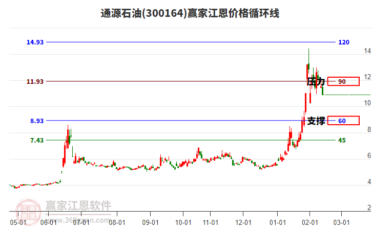 300164通源石油江恩價(jià)格循環(huán)線工具