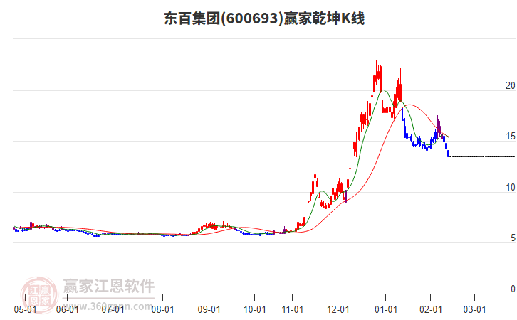 600693東百集團(tuán)贏家乾坤K線工具 600693東百集團(tuán)贏家乾坤K線工具