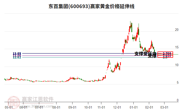 600693東百集團(tuán)黃金價(jià)格延伸線工具 600693東百集團(tuán)黃金價(jià)格延伸線工具