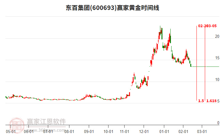 600693東百集團(tuán)黃金時(shí)間周期線工具 600693東百集團(tuán)黃金時(shí)間周期線工具