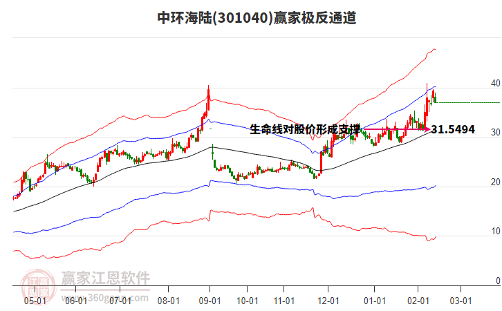 301040中環(huán)海陸贏家極反通道工具 301040中環(huán)海陸贏家極反通道工具