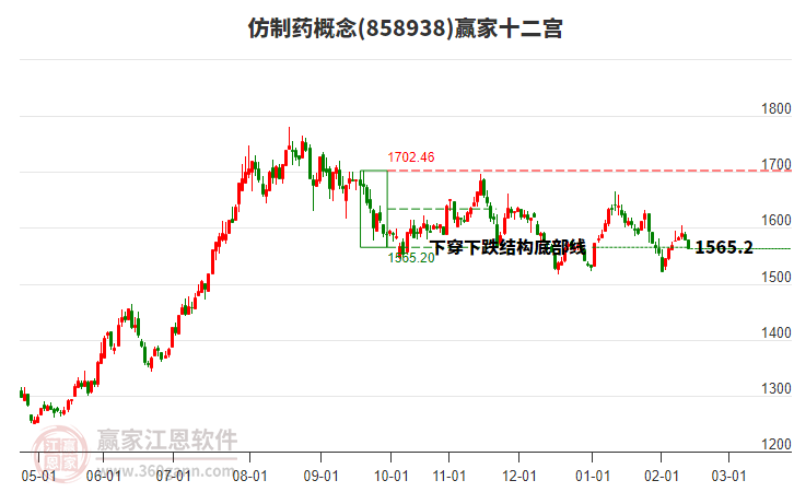 858938仿制藥贏家十二宮工具