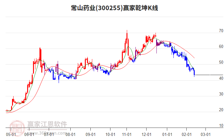 300255常山藥業(yè)贏家乾坤K線工具