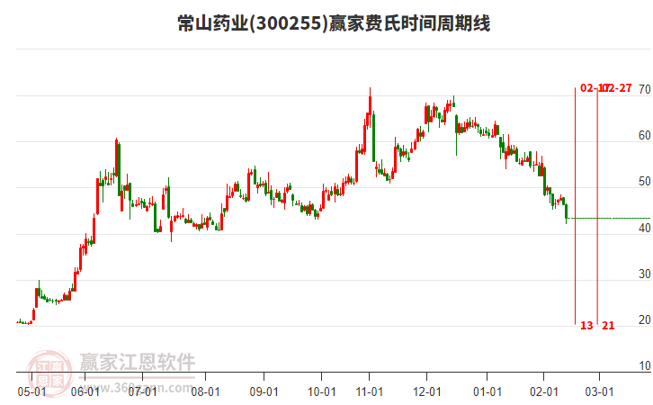 300255常山藥業(yè)費(fèi)氏時(shí)間周期線工具