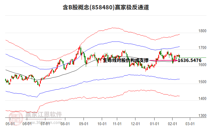 858480含B股贏家極反通道工具