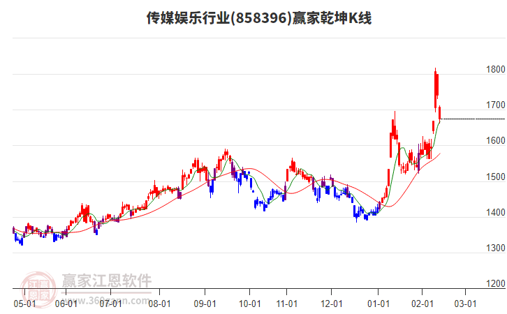 858396傳媒娛樂贏家乾坤K線工具