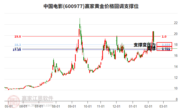 600977中國電影黃金價(jià)格回調(diào)支撐位工具