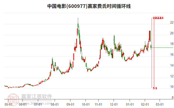 中國電影(600977)今日大幅下跌6.13%，目前處于下行趨勢