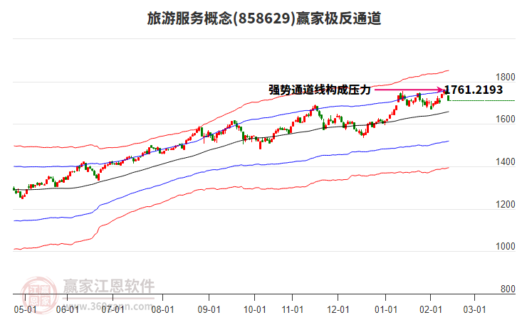 858629旅游服務(wù)贏家極反通道工具
