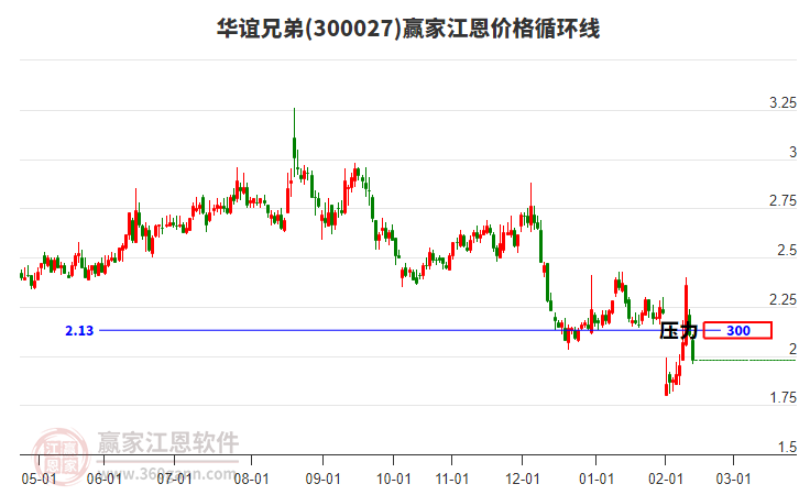 300027華誼兄弟江恩價(jià)格循環(huán)線工具