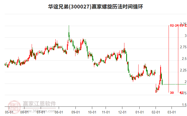 300027華誼兄弟螺旋歷法時(shí)間循環(huán)工具