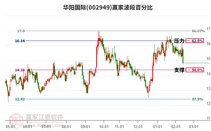 002949華陽(yáng)國(guó)際波段百分比工具 002949華陽(yáng)國(guó)際波段百分比工具