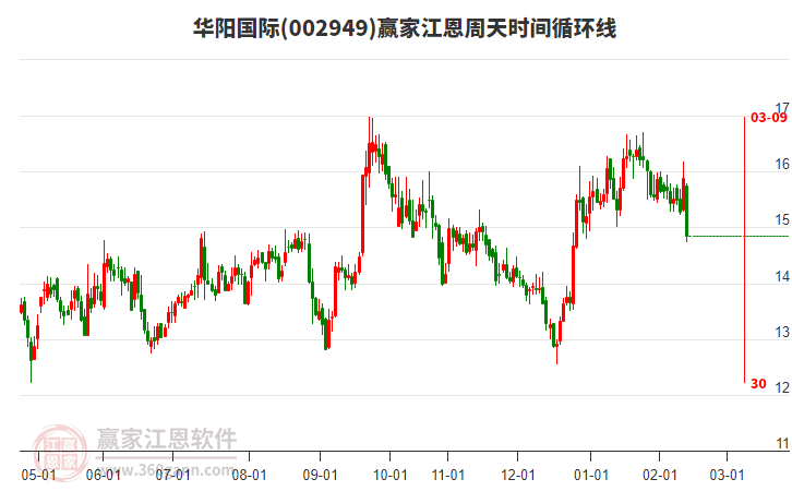 今日002949華陽國際以穿頭破腳中陰線K線收盤，大幅下跌6.42%