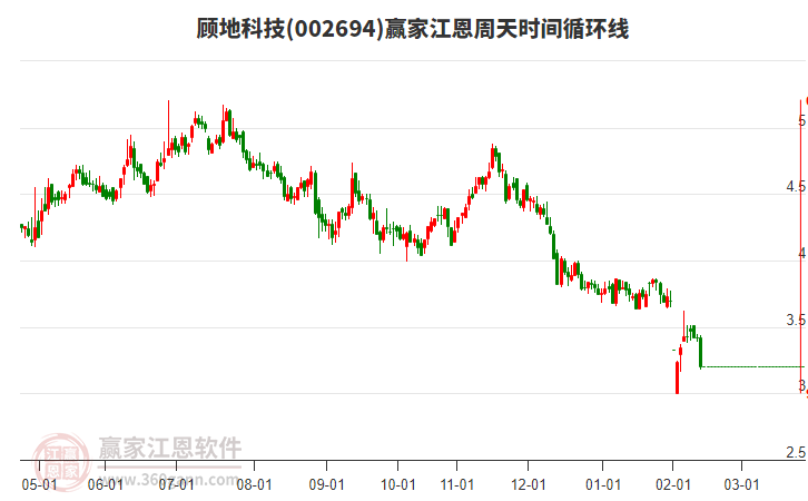 002694顧地科技江恩周天時(shí)間循環(huán)線(xiàn)工具 002694顧地科技江恩周天時(shí)間循環(huán)線(xiàn)工具