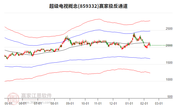 859332超級電視贏家極反通道工具